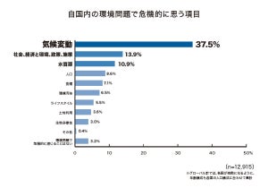 【世界25カ国調査】SDGs目標で関心を持っている項目、2位「飢餓をゼロに」、1位は?