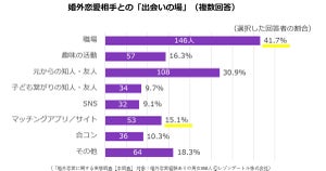 婚外恋愛の出会いTOP3、「元からの知人・友人」「職場」あと1つは? 