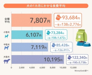 犬の1カ月にかかる食費、全種平均「7,807円」 - 犬の大きさ別にみると?
