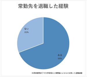 【医師1,901人調査】7割が常勤先を退職した"経験あり" - 退職金はいくら?