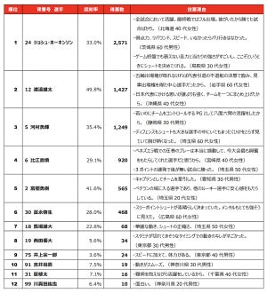 【バスケW杯2023】日本代表MVPは誰? - 「渡邊雄太」は2位