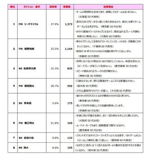 【ラグビーW杯2023】日本代表のキーマンは誰? - 2位は「姫野和樹」選手