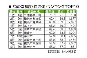 神奈川県民が「住み続けたい街」自治体ランキング、3位逗子市、2位鎌倉市、1位は?