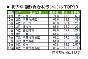 千葉県民が住み続けたい街、2位「浦安市」を抑えて自治体1位となった市区町村は?