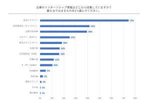 25年卒の就活生、インターンシップの情報を「どこで収集するか」を明かす