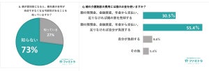 親の介護施設入居「親の資産をあてにしている」人の割合は?