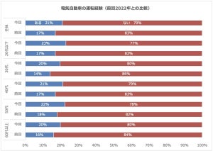 「電気自動車を検討したものの購入しなかった」人に聞いた、最大の理由は?