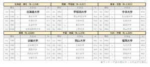 高校生1万人に聞いた「時代にマッチしている大学」関東1位は? - マイナビ調査