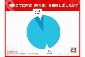 24卒の内々定獲得率、過去5年で最高の「90.6%」だと判明する