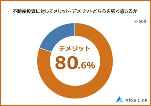 8割が不動産投資に「デメリットを感じる」 - その理由が明らかに!