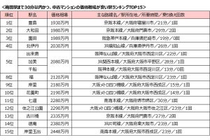 大阪の梅田まで30分以内、安い相場の中古マンションの駅、調査で明かされる