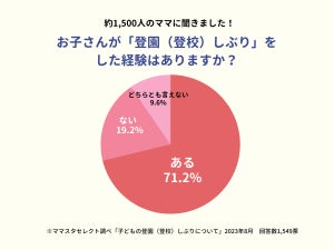 親の約7割、子どもの「登園(登校)しぶり」を経験 - どう乗り越えた?