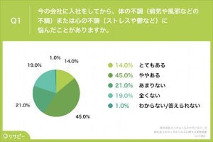 【新社会人】今の会社に入社後「体や心の不調」に悩んだことがある?