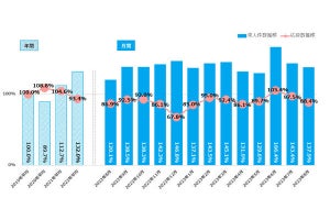 8月の正社員求人件数の調査結果をマイナビが発表、求人数が多い業界は?