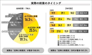 働く男女4割に「サボり残業」の経験あり – サボり残業による自身への影響は?