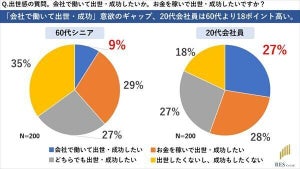 「出世したくないし、成功もしたくない」20代会社員の割合は?