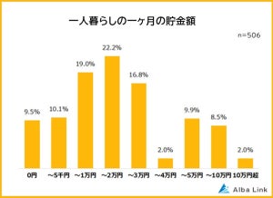 【一人暮らし】月の貯金額「1万円以下」が4割 - 貯金できない最大の理由は?