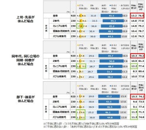 「職場で他人が有給休暇を取得すると不快に思う」人はどれくらいいる?