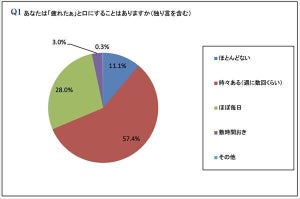 40代以上の女性、9割以上が「お疲れモード」 - その最多原因が明らかに!