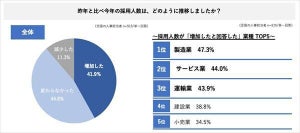 コロナ明けの企業が望む人材とは? 2位「実行力」、1位は?