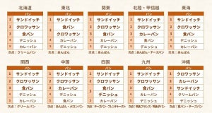 6000人に聞いた「好きなパン」ランキング、1位は? - 2位クロワッサン、3位食パン