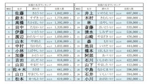 2023年全国名字ランキングトップ9000発表! 最も多い名字は? レア名字は「目片」「愛知」「兎沢」「高添」など