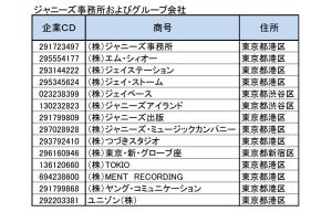 ジャニーズグループ取引先は226社、うち1割強が上場企業 - 一部企業は広告起⽤を⾒直し