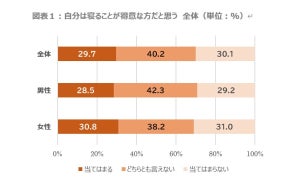 「寝るのが得意」なのはどんな人?  都道府県ランキングでは、2位福島、3位山形