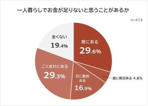 一人暮らしで"お金が足りないときの対処法"TOP3、「副業・バイト」「節約」あと1つは?