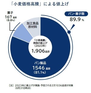 「輸入小麦」価格引き下げ-パン・菓子「値下げ」への期待感高まる