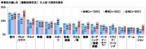 【シニア1000人調査!】現在の楽しみは? 2位「テレビ/ドラマ」