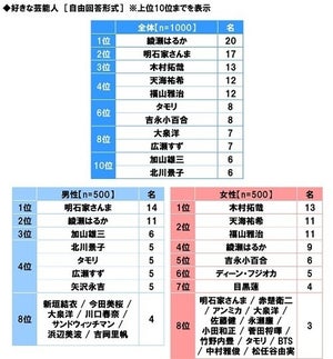 シニアが選ぶ"今年、心に響いた歌"、2位は「アイドル」、1位は?