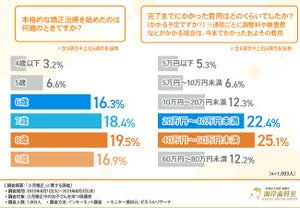 「小児矯正」を始めるのに適切な時期はいつ? 約7割の親が選んだ回答は?