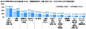 1年間で孫のために使ったお金、平均金額は?