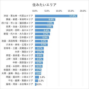 都内住みの20～30代が「住みたい東京エリア」、1位は?