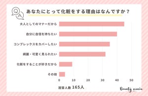 "化粧をする理由"が明らかに! 2位は「自信を持ちたい」、1位は?