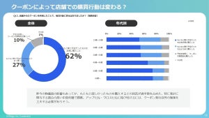 「ついで買い」や「背伸び買い」、クーポンを活用する傾向が高い世代は?