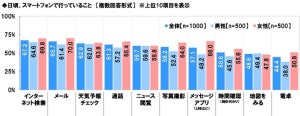 【シニア1000人調査】日頃スマホで行っていること、1位は? - メールは2位、通話は4位