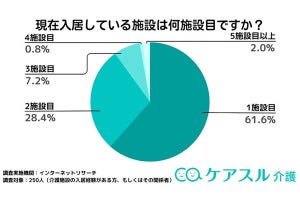 介護施設を転居した理由、1位は?