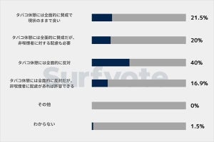 不公平? それとも全面賛成? 「タバコ休憩」についてどう思う?