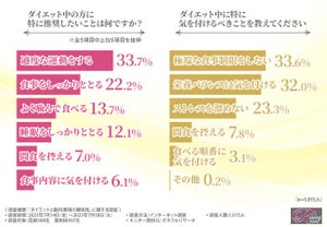 腸内環境を整えることはダイエットに有効!? 医師・薬剤師約1,000人に調査