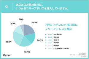 フリーアドレスの課題、「座席が足りない」「特定の人が同じ席に座り続ける」を抑えた1位は?