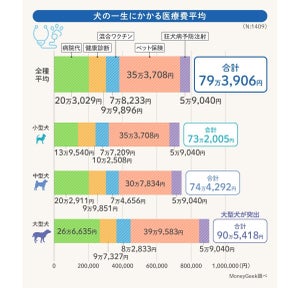 犬の一生にかかる医療費はいくら?【飼い主1400人調査】