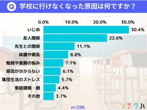 "不登校の原因"TOP3、「いじめ」「友人関係」あと1つは?