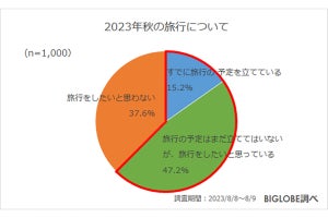 秋の旅行をためらう人は約4割 - 理由は「混雑」「関心ない」もう1つは?【1,000人に調査】