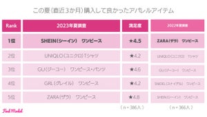 【インスタグラマー408人に調査】 この秋注目の「コスメアイテム」1位は? - 購入して良かったアイテム1位は「SHEINのワンピース」と判明!