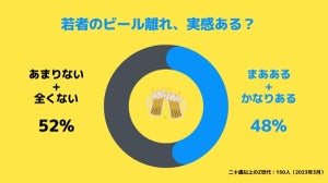 「とりあえず生!」ってもう言わないの?! 大学生は何を飲んでいるのか