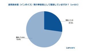 インボイス、フリーランスの7割超が未登録 - 理由は?