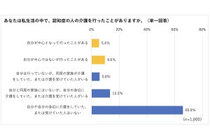 「認知症」についてどのくらい知っている? 「認知症基本法」認知率など1000人に調査