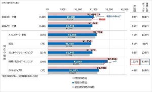 派遣社員、自ら「正社員化」を申し出た経験がある人の割合は?